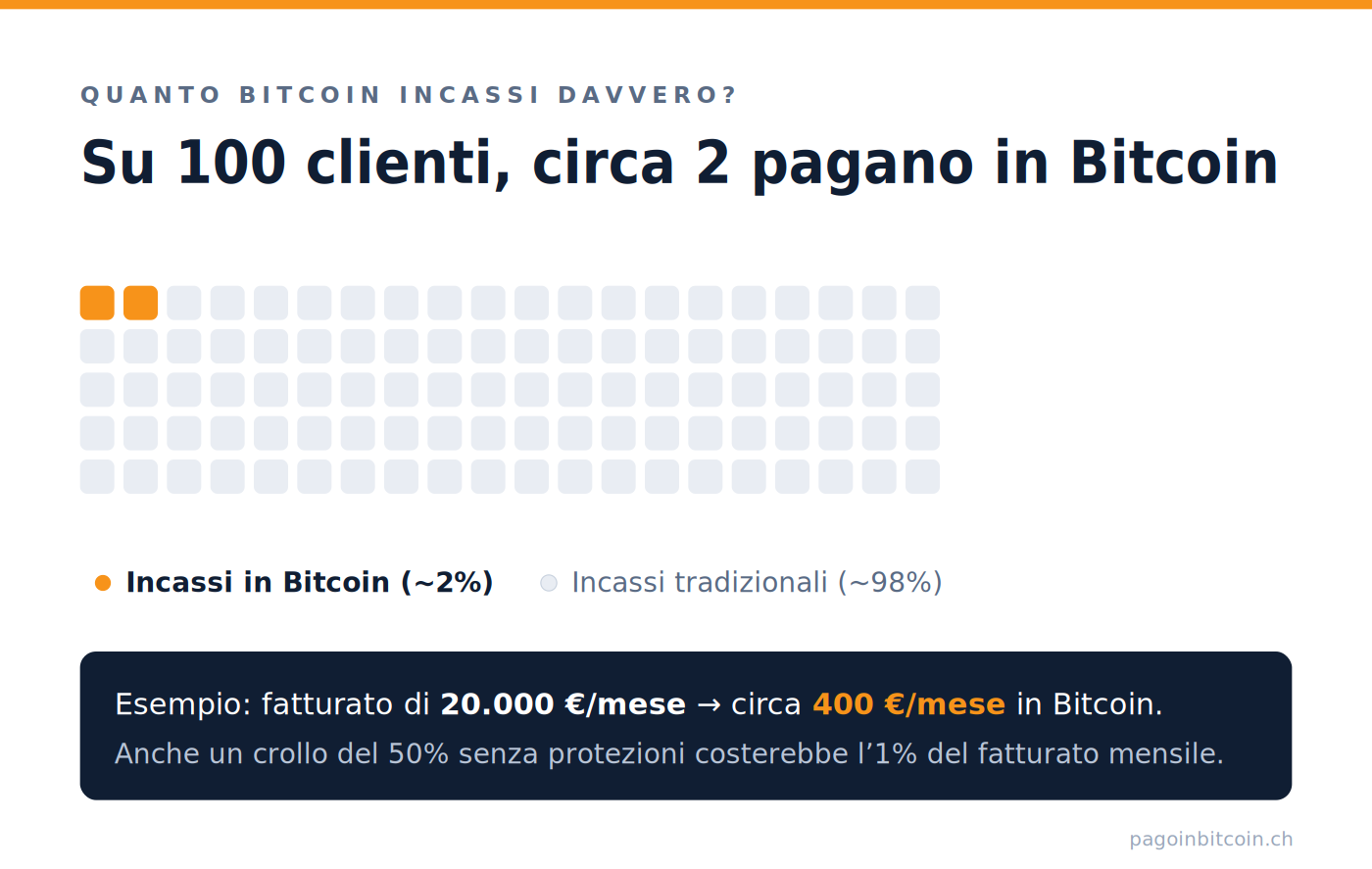 Infografica: su 100 clienti circa 2 pagano in Bitcoin — esempio con fatturato di 20.000 euro al mese