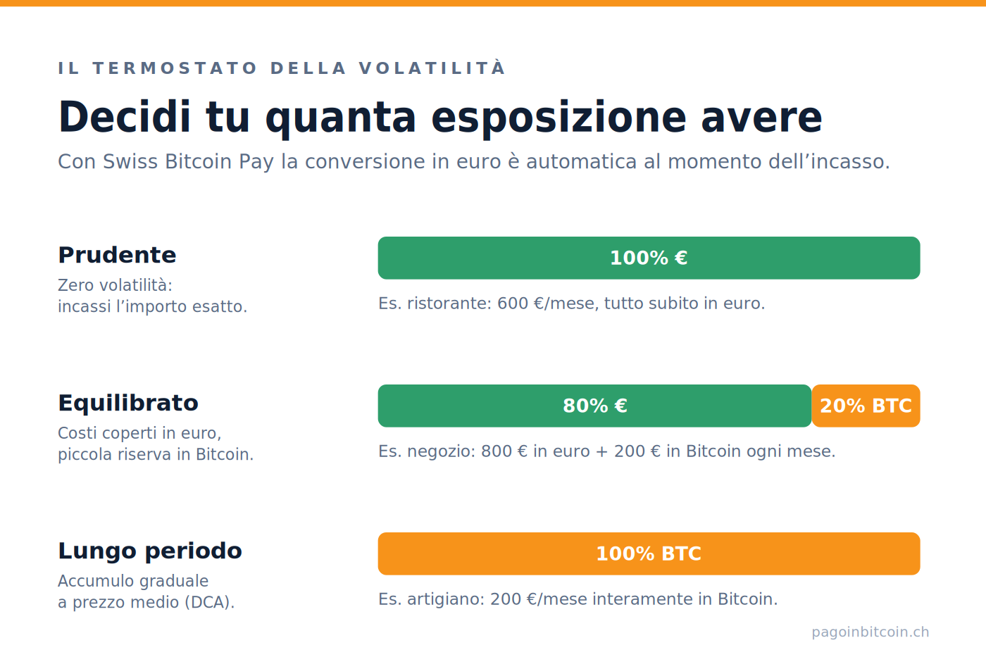 Infografica: il termostato della conversione con Swiss Bitcoin Pay — strategia prudente, equilibrata e di lungo periodo