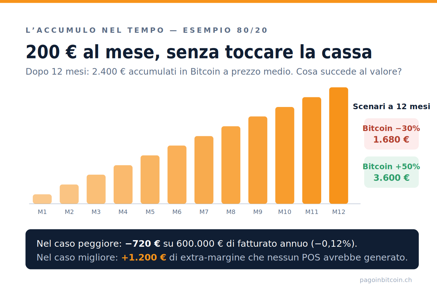 Infografica: accumulo di 200 euro al mese in Bitcoin per 12 mesi, con scenari a meno 30 per cento e più 50 per cento